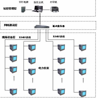 變配電監(jiān)控系統(tǒng)在上海某醫(yī)院病房新建工程中的應用