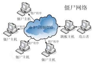 認識僵尸網(wǎng)絡的基本概念與自動化工程